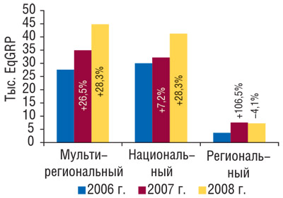 Распределение объема продаж прямой рекламы ЛС в натуральном выражении (рейтинг EqGRP) по типам каналов за 9 мес 2006–2008 гг. с указанием процента прироста/убыли по сравнению с предыдущим годом