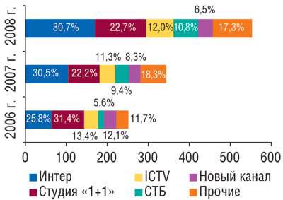 Распределение объема продаж прямой рекламы ЛС по топ-5 телеканалов в денежном выражении с указанием удельного веса таковых за первые 9 мес 2006–2008 гг.