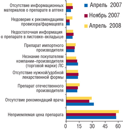 Рис. 1  Причины отказа от покупки ЛС в аптеке (Pharma-QТМ «Мнение провизоров/фармацевтов»)