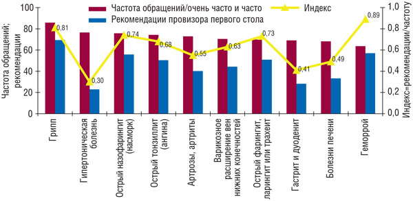 Рис. 2  Топ-10 обращений покупателей и рекомендаций провизора первого стола