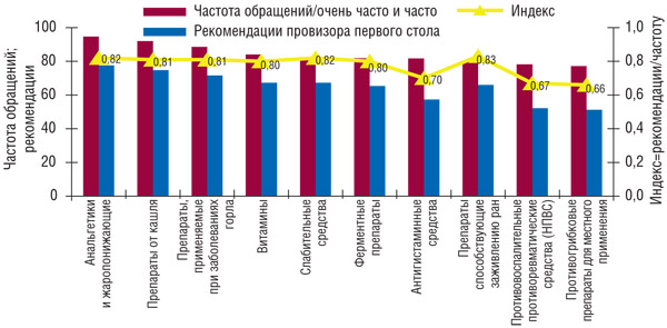 Рис. 3  Топ-10 обращений по фармакотерапевтическим группам и рекомендации провизора первого стола