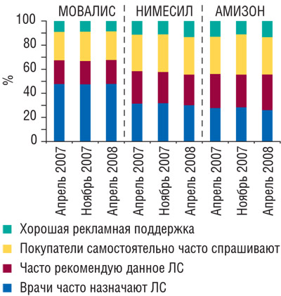 Рис. 5  Соотношение рекламной поддержки, самостоятельного спроса, врачебных назначений и рекомендаций сотрудников аптек МОВАЛИСА, НИМЕСИЛА и АМИЗОНА в динамике (Pharma-QТМ, апрель 2008 г.