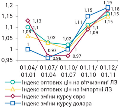 Рис. 1 Моніторинг оптових цін дистриб’юторів на ЛЗ залежно від курсу основних валют у 2008 р