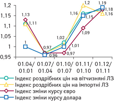 Рис. 2 Моніторинг роздрібних цін на ЛЗ залежно від курсу основних валют у 2008 р.