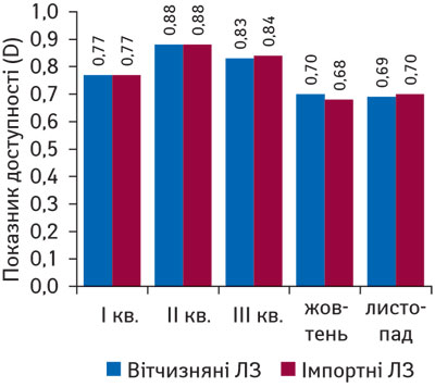 Рис. 3 Аналіз показників доступності фармацевтичної допомоги населенню у 2008 р