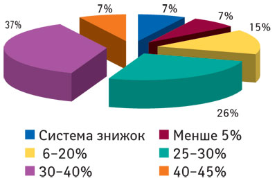 Рис. 5 Аналіз середнього рівня торговельної націнки досліджуваних аптек у травні–жовтні 2008 р.