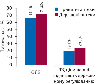 Рис. 6 Аналіз товарообігу досліджуваних аптек у натуральному вираженні залежно від форми власності у травні–жовтні 2008 р.