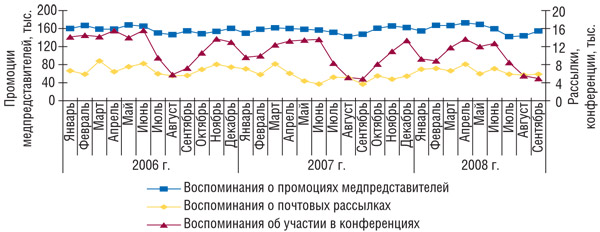 Рис. 1 Помесячная динамика промоционной активности по продвижению ЛС в январе 2006 — сентябре 2008 г., основанная на воспоминаниях врачей