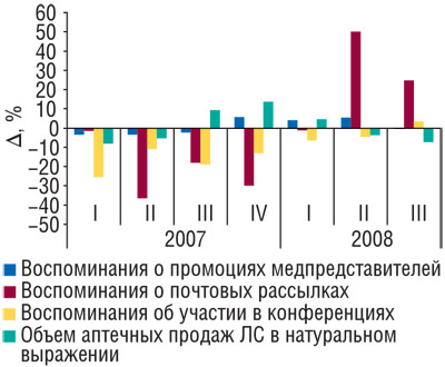 Рис. 2 Прирост/убыль количества воспоминаний врачей о промоциях медпредставителей, рассылках и конференциях с указанием изменения объема аптечных продаж ЛС в натуральном выражении в I кв. 2007 г. — III кв. 2008 г. по сравнению с аналогичными периодами предыдущих лет