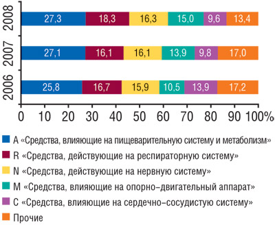 Рис. 4 Структура распределения промоционной активности среди фармацевтов по группам первого уровня АТС-классификации за первые 9 мес 2006—2008 гг.