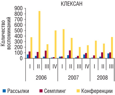 Рис. 5  Количество воспоминаний врачей о почтовых рассылках, участии в конференциях и семплинге, направленных на продвижение КЛЕКСАНА в I кв. 2006 г. — III кв. 2008 г.