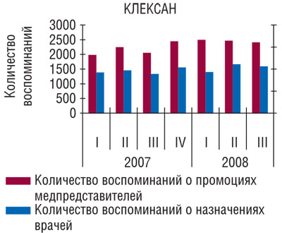 Рис. 6  Количество воспоминаний врачей о промоциях медпредставителей и назначениях КЛЕКСАНА в I кв. 2007 г. — III кв. 2008 г. с указанием прироста/убыли объема продаж в денежном выражении по сравнению с предыдущим кварталом