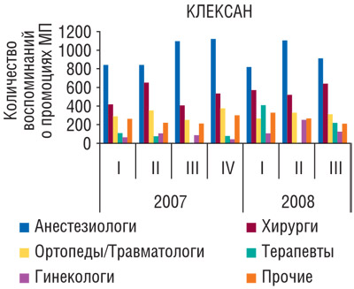 Рис. 7 Количество воспоминаний врачей различных специальностей о промоциях медпредставителями препарата КЛЕКСАН в I кв. 2007 г. — III кв. 2008 г.