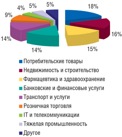 Распределение респондентов по сферам деятельности