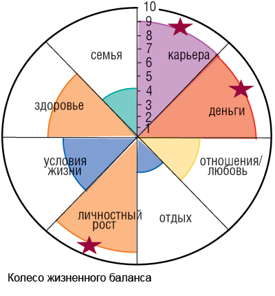 колесо жизненного баланса