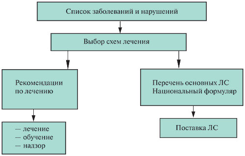 Концепция основных лекарственных средств 