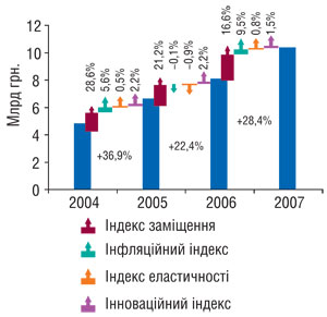 Рис. 1. Ринок роздрібної реалізації ЛЗ. Індикатори росту, 2004–2007 рр.