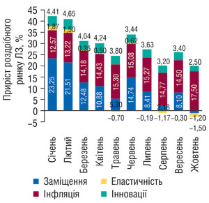 Рис. 2. Ринок роздрібної реалізації ЛЗ. Індикатори росту, січень–жовтень 2008 р.