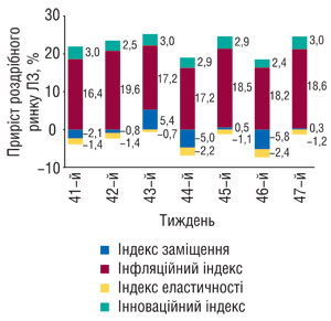 Рис. 3. Ринок роздрібної реалізації ЛЗ. Індикатори росту, 41–47-й тижні 2008 р.