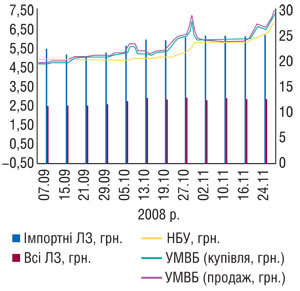 Рис. 4. Динаміка середньозваженої роздрібної вартості упаковки порівняно з курсом долара США (НБУ, УМВБ). 