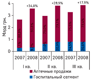 Рис. 1. Динамика общего объема госпитального рынка и рынка аптечных продаж ЛС в денежном выражении в I–III кв. 2007–2008 гг. с указанием процента прироста по сравнению с аналогичным периодом предыдущего года и доли в общем объеме продаж таковых