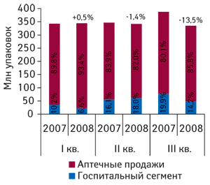 Рис. 2. Динамика общего объема госпитального рынка и рынка аптечных продаж ЛС в натуральном выражении в I–III кв. 2007–2008 гг. с указанием процента прироста/убыли по сравнению с аналогичным периодом предыдущего года и доли в общем объеме продаж таковых