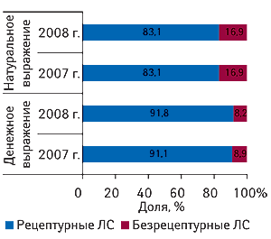 Рис. 4. Удельный вес рецептурных и безрецептурных препаратов в общем объеме госпитальных закупок ЛС в денежном и натуральном выражении по итогам первых 9 мес 2007–2008 гг.