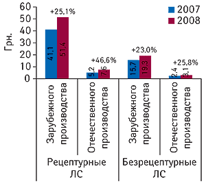 Рис. 5. Средневзвешенная стоимость 1 упаковки рецептурных и безрецептурных препаратов в разрезе зарубежного и отечественного производства в госпитальном сегменте ЛС по итогам первых 9 мес 2007–2008 гг. с указанием процента прироста по сравнению с 9 мес 2007 г.