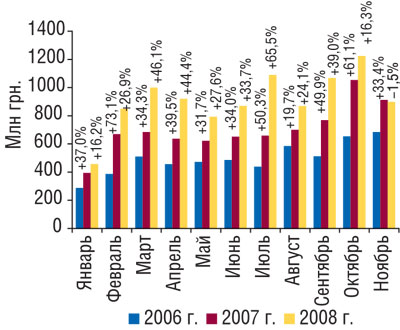 Рис. 1 Динамика объема импорта ГЛС в денежном выражении в январе–ноябре 2006–2008 гг. с указанием процента прироста/убыли по сравнению с предыдущим годом