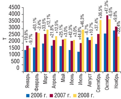 Рис. 2 Динамика объема импорта ГЛС в натуральном выражении в январе–ноябре 2006–2008 гг. с указанием процента прироста/убыли по сравнению с предыдущим годом