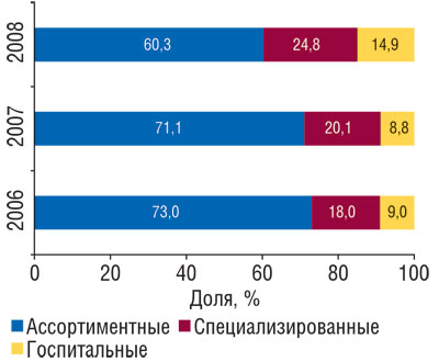 Рис. 5 Удельный вес различных типов компаний- импортеров по объему ввоза ГЛС в денежном выражении в октябре–ноябре 2006–2008 гг.