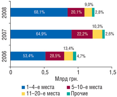 Рис. 6 Распределение объема ввоза ГЛС в денежном выражении по позициям в рейтинге ассортиментных импортеров с указанием удельного веса (%) в октябре–ноябре 2006–2008 гг.