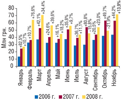  Рис. 7 Динамика объема экспорта ГЛС в денежном выражении в январе–ноябре 2006–2008 гг. с указанием процента прироста/убыли по сравнению с предыдущим годом