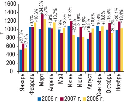 Рис. 8 Динамика объема экспорта ГЛС в натуральном выражении в январе–ноябре 2006–2008 гг. с указанием процента прироста/убыли по сравнению с предыдущим годом