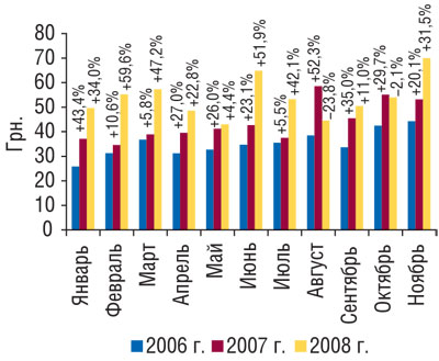 Рис. 9 Динамика стоимости 1 весовой единицы экспортируемых ГЛС в январе–ноябре 2006–2008 гг. с указанием процента прироста/убыли по сравнению с предыдущим годом