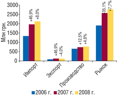 Рис. 11 Объем фармацевтического рынка в ценах производителя за октябрь–ноябрь 2006–2008 гг. с указанием составляющих его величин и процента прироста/убыли по сравнению с аналогичным периодом предыдущего года