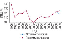 Рис. 2. Динамика индекса потребительских цен (ИПЦ), выраженного в % в измерении декабрь к декабрю предыдущего года в 1996–2007 гг. *