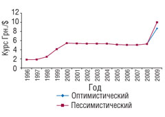 Рис. 3. Изменение официального курса грн./$ по данным НБУ в 1996–2007 гг. *