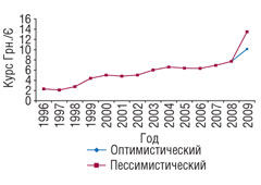 Рис. 4. Изменение официального курса грн./Є по данным НБУ в 1996–2007 гг. *