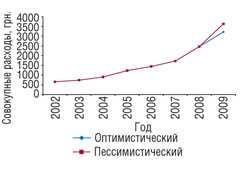 Рис. 5. Изменение совокупных расходов в среднем за месяц в расчете на 1 домохозяйство в 1996–2007 гг. *