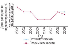 Рис. 6. Изменение доли расходов на здравоохранение в совокупных расходах домохозяйств в 1996–2007 гг. *