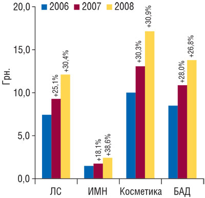 Рис. 1 Средневзвешенная стоимость 1 упаковки различных категорий товаров «аптечной корзины» за октябрь–ноябрь 2006–2008 гг. с указанием процента прироста по сравнению с аналогичным периодом предыдущего года