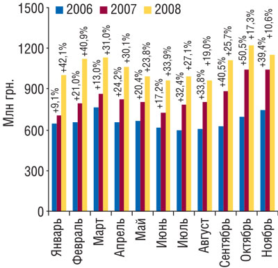 Рис. 2 Динамика объема аптечных продаж ЛС в денежном выражении в январе–ноябре 2006–2008 гг. с указанием процента прироста по сравнению с аналогичным периодом предыдущего года