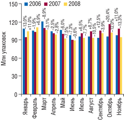Рис. 3  Динамика объема аптечных продаж ЛС в натуральном выражении в январе–ноябре 2006–2008 гг. с указанием процента прироста/убыли по сравнению с аналогичным периодом предыдущего года