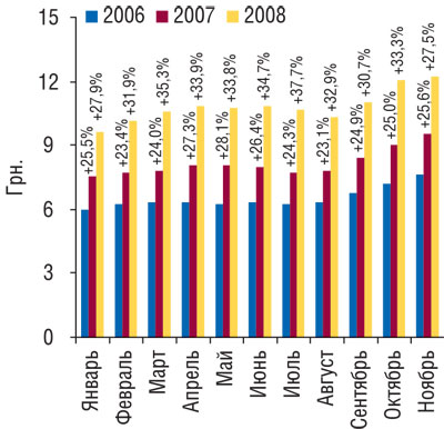 Рис. 4  Динамика средневзвешенной стоимости 1 упаковки ЛС в январе–ноябре 2006–2008 гг. с указанием процента прироста по сравнению с аналогичным периодом предыдущего года