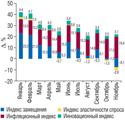 Рис. 5  Индикаторы прироста объемов аптечных продаж ЛС в денежном выражении в январе– ноябре 2008 г. по сравнению с январем– ноябрем 2007 г.