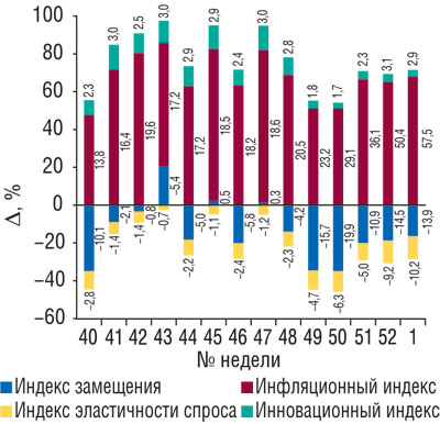 Рис. 6  Индикаторы прироста/убыли объемов аптечных продаж ЛС в денежном выражении за 40–52-ю недели 2008 г., а также 1-ю неделю 2009 г.