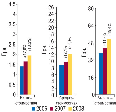 Рис. 7  Средневзвешенная стоимость 1 упаковки ЛС в разрезе ценовых ниш за октябрь–ноябрь 2006–2008 гг. с указанием процента прироста по сравнению с аналогичным периодом предыдущего года