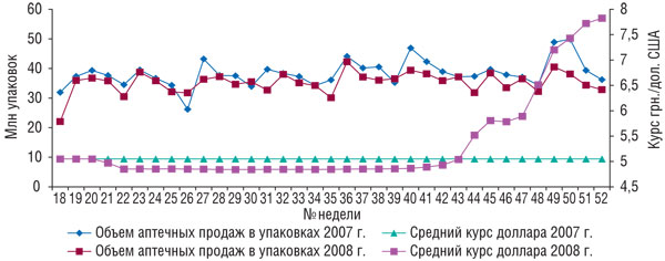 Рис. 9 Объем аптечных продаж в натуральном выражении за 18–52-ю недели 2007–2008 гг. с указанием среднего курса доллара по отношению к гривне в эти периоды