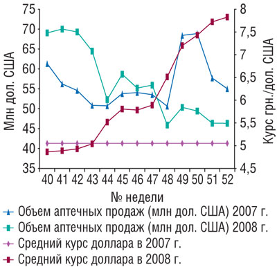 Рис. 10 Объем аптечных продаж в денежном выражении в долларовом эквиваленте за 40–52-ю недели 2007–2008 гг., с указанием среднего курса доллара по отношению к гривне в эти периоды